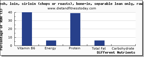 chart to show highest vitamin b6 in pork loin per 100g